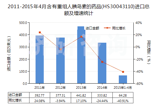 2011-2015年4月含有重組人胰島素的藥品(HS30043110)進(jìn)口總額及增速統(tǒng)計(jì)